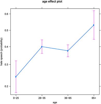 Who are the haters? A corpus-based demographic analysis of authors of hate speech